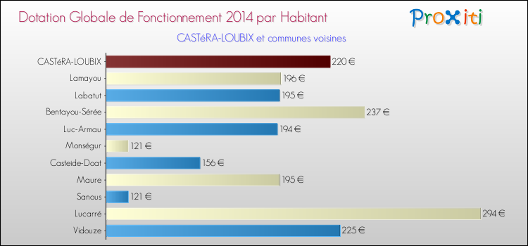 Montant des dotations globales de fonctionnement DGF par Habitant pour CASTéRA-LOUBIX et les communes proches en 2014. Comparaison des des dotations globales de fonctionnement DGF par habitant pour CASTéRA-LOUBIX et les communes voisines en 2014.