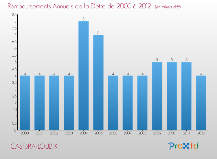 Evolution de l'annuité de la dette pour la commune de CASTéRA-LOUBIX de 2000 à 2012 Annuités de la dette pour CASTéRA-LOUBIX de 2000 à 2012