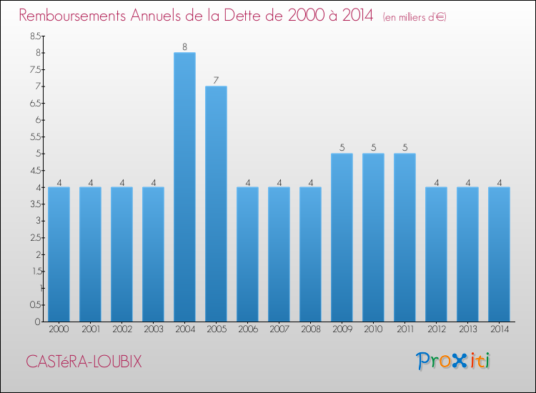 Evolution de l'annuité de la dette pour la commune de CASTéRA-LOUBIX de 2000 à 2014 Annuités de la dette pour CASTéRA-LOUBIX de 2000 à 2014