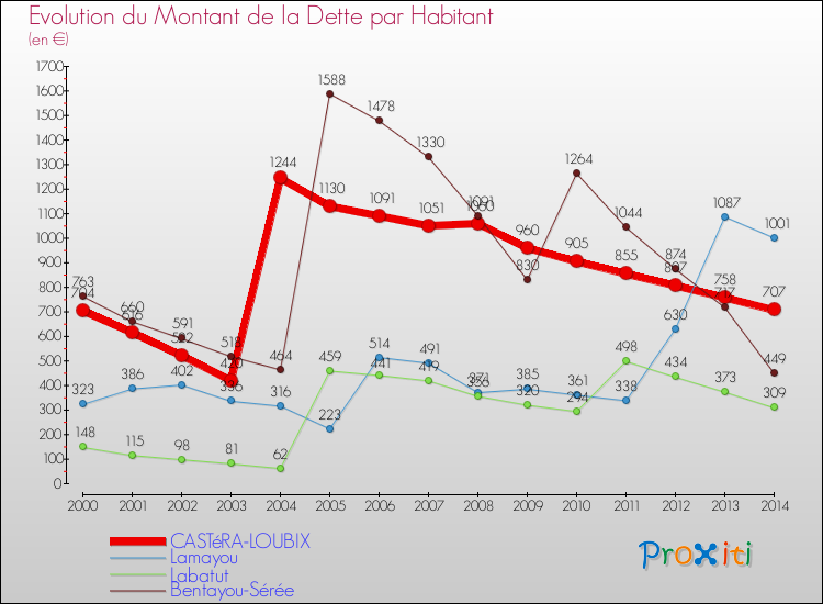 Evolution de la dette par habitant pour la commune de CASTéRA-LOUBIX et les communes proches de 2000 à 2014 Comparaison de la dette par habitant pour CASTéRA-LOUBIX et les communes voisines de 2000 à 2014