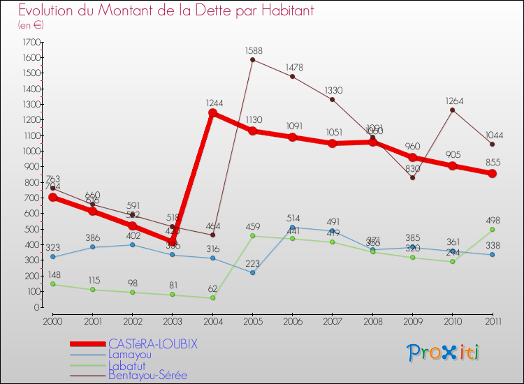 Evolution de la dette par habitant pour la commune de CASTéRA-LOUBIX et les communes proches Comparaison de la dette par habitant pour CASTéRA-LOUBIX et les communes voisines