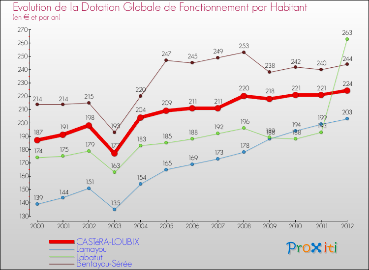 Evolution et montant de la dotation globale de fonctionnement par Habitant pour CASTéRA-LOUBIX et les communes proches Comparaison des dotations globales de fonctionnement par habitant pour CASTéRA-LOUBIX et les communes voisines