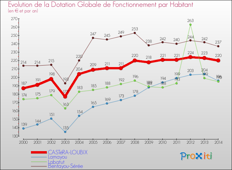 Evolution et montant de la dotation globale de fonctionnement par Habitant pour CASTéRA-LOUBIX et les communes proches de 2000 à 2014. Comparaison des dotations globales de fonctionnement par habitant pour CASTéRA-LOUBIX et les communes voisines de 2000 à 2014.