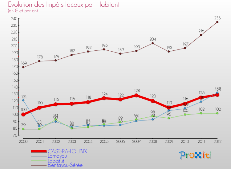 Evolution et montant des impôts locaux par Habitant pour CASTéRA-LOUBIX et les communes proches Comparaison des impôts locaux par habitant pour CASTéRA-LOUBIX et les communes voisines