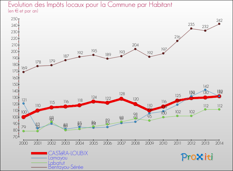 Evolution et montant des impôts locaux par Habitant pour CASTéRA-LOUBIX et les communes proches de 2000 à 2014 Comparaison des impôts locaux par habitant pour CASTéRA-LOUBIX et les communes voisines de 2000 à 2014