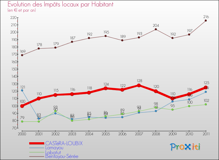 Evolution et montant des impôts locaux par Habitant pour CASTéRA-LOUBIX et les communes proches Comparaison des impôts locaux par habitant pour CASTéRA-LOUBIX et les communes voisines