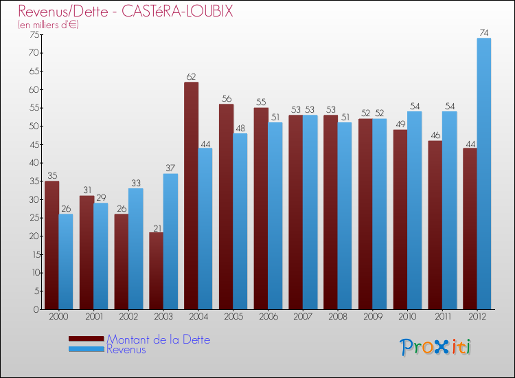 Evolution comparée de la dette et des revenus pour la commune de CASTéRA-LOUBIX de 2000 à 2012 Comparaison de la dette et des revenus pour CASTéRA-LOUBIX de 2000 à 2012
