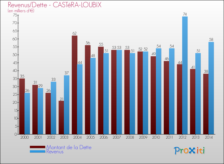 Evolution comparée de la dette et des revenus pour la commune de CASTéRA-LOUBIX de 2000 à 2014 Comparaison de la dette et des revenus pour CASTéRA-LOUBIX de 2000 à 2014