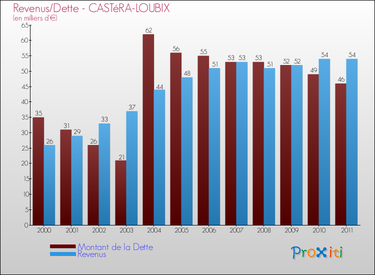 Evolution comparée de la dette et des revenus pour la commune de CASTéRA-LOUBIX de 2000 à 2011 Comparaison de la dette et des revenus pour CASTéRA-LOUBIX de 2000 à 2011