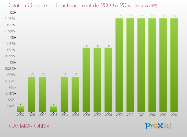 Evolution du montant de la Dotation Globale de Fonctionnement pour la commune de CASTéRA-LOUBIX de 2000 à 2014 Evolution du montant de la Dotation Globale de Fonctionnement pour CASTéRA-LOUBIX de 2000 à 2014