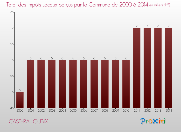 Evolution des Impôts Locaux pour la commune de CASTéRA-LOUBIX de 2000 à 2014 Evolution des Impôts Locaux pour CASTéRA-LOUBIX de 2000 à 2014