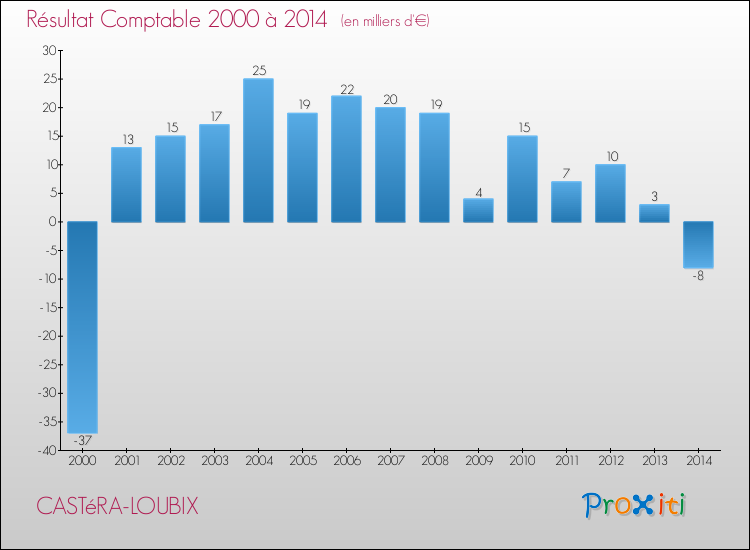 Evolution du résultat comptable pour la commune de CASTéRA-LOUBIX de 2000 à 2014 Evolution du résultat comptable pour CASTéRA-LOUBIX de 2000 à 2014