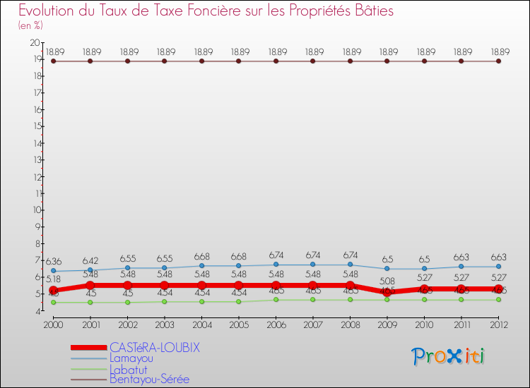 Evolution du taux de la taxe foncière sur le bati pour CASTéRA-LOUBIX et les communes proches de 2000 à 2012 Comparaison des taux de taxe foncière sur le bati pour CASTéRA-LOUBIX et les communes voisines de 2000 à 2012