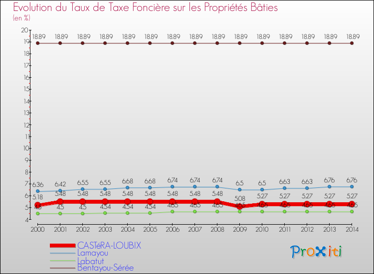 Evolution du taux de la taxe foncière sur le bati pour CASTéRA-LOUBIX et les communes proches de 2000 à 2014 Comparaison des taux de taxe foncière sur le bati pour CASTéRA-LOUBIX et les communes voisines de 2000 à 2014