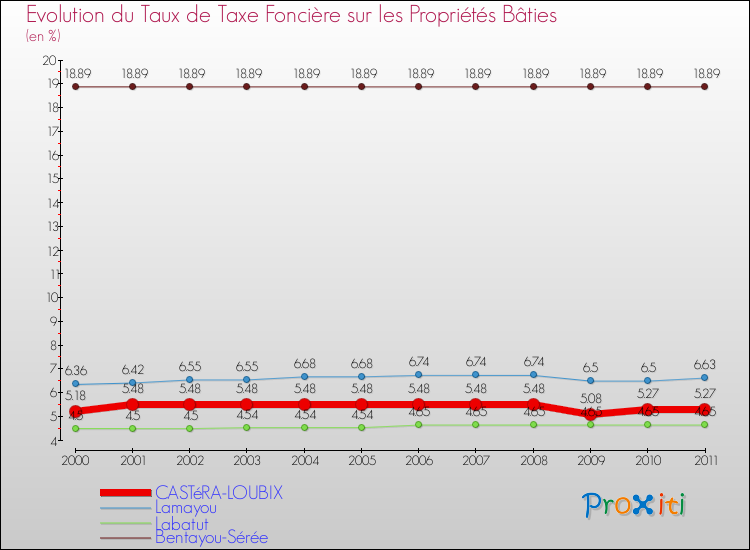 Evolution du taux de la taxe foncière sur le bati pour CASTéRA-LOUBIX et les communes proches Comparaison des taux de taxe foncière sur le bati pour CASTéRA-LOUBIX et les communes voisines