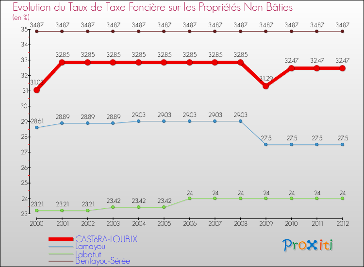 Evolution du taux de la taxe foncière sur les immeubles et terrains non batis pour CASTéRA-LOUBIX et les communes proches de 2000 à 2012 Comparaison des taux de la taxe foncière sur les immeubles et terrains non batis pour CASTéRA-LOUBIX et les communes voisines de 2000 à 2012