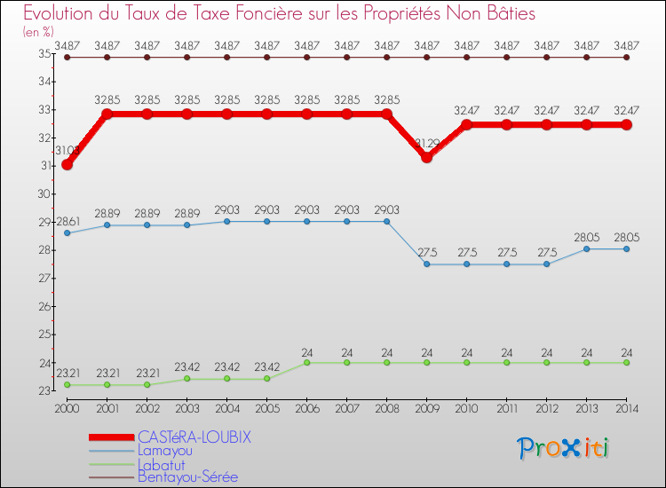 Evolution du taux de la taxe foncière sur les immeubles et terrains non batis pour CASTéRA-LOUBIX et les communes proches de 2000 à 2014 Comparaison des taux de la taxe foncière sur les immeubles et terrains non batis pour CASTéRA-LOUBIX et les communes voisines de 2000 à 2014