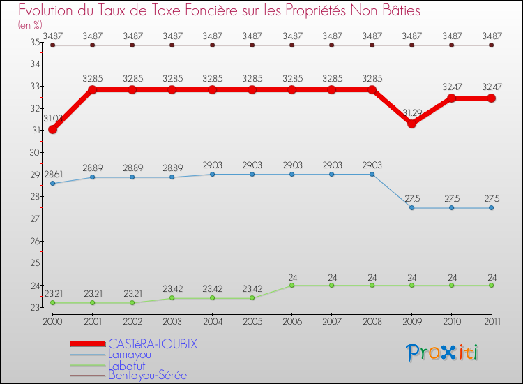 Evolution du taux de la taxe foncière sur les immeubles et terrains non batis pour CASTéRA-LOUBIX et les communes proches Comparaison des taux de la taxe foncière sur les immeubles et terrains non batis pour CASTéRA-LOUBIX et les communes voisines