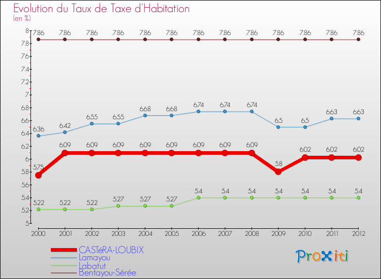 Evolution du taux de la taxe d'habitation pour CASTéRA-LOUBIX et les communes proches Comparaison des taux de la taxe d'habitation pour CASTéRA-LOUBIX et les communes voisines