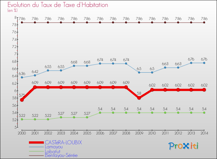 Evolution du taux de la taxe d'habitation pour CASTéRA-LOUBIX et les communes proches de 2000 à 2014 Comparaison des taux de la taxe d'habitation pour CASTéRA-LOUBIX et les communes voisines de 2000 à 2014