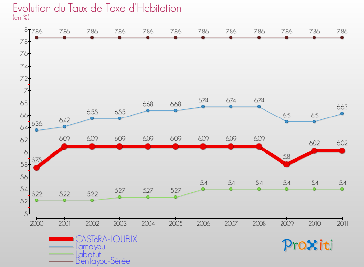 Evolution du taux de la taxe d'habitation pour CASTéRA-LOUBIX et les communes proches Comparaison des taux de la taxe d'habitation pour CASTéRA-LOUBIX et les communes voisines