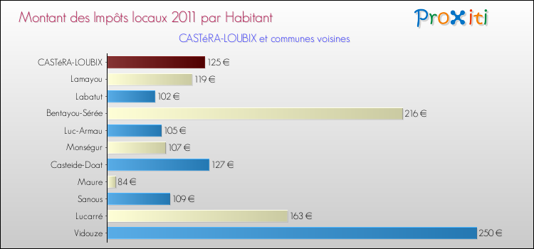 Montant des impôts locaux par Habitant pour CASTéRA-LOUBIX et les communes proches Comparaison des impôts locaux par habitant pour CASTéRA-LOUBIX et les communes voisines