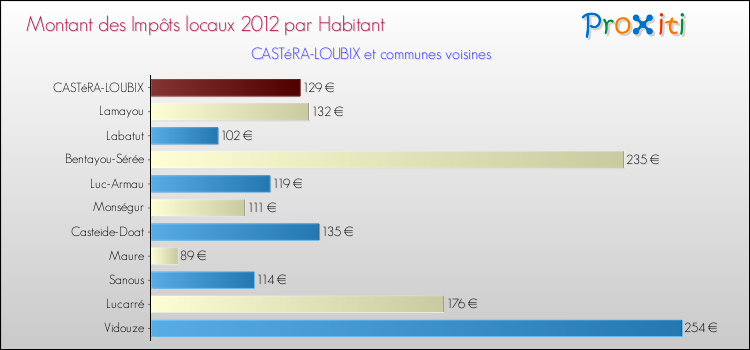 Montant des impôts locaux par Habitant pour CASTéRA-LOUBIX et les communes proches Comparaison des impôts locaux par habitant pour CASTéRA-LOUBIX et les communes voisines