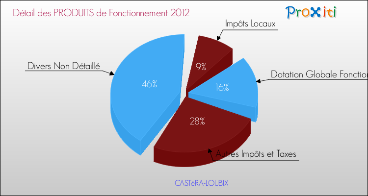 Décomposition du Budget de Fonctionnement 2012 de la commune de CASTéRA-LOUBIX Budget de Fonctionnement 2012 pour la commune de CASTéRA-LOUBIX
