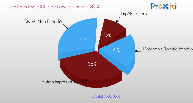 Décomposition du Budget de Fonctionnement 2014 de la commune de CASTéRA-LOUBIX Budget de Fonctionnement 2014 pour la commune de CASTéRA-LOUBIX