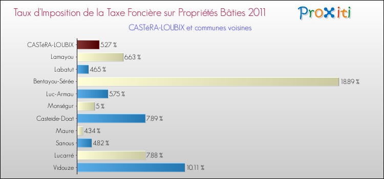 Taux d'imposition de la taxe foncière sur le bati 2011 pour CASTéRA-LOUBIX et les communes proches Comparaison des taux d'imposition de la taxe foncière sur le bati 2011 pour CASTéRA-LOUBIX et les communes voisines
