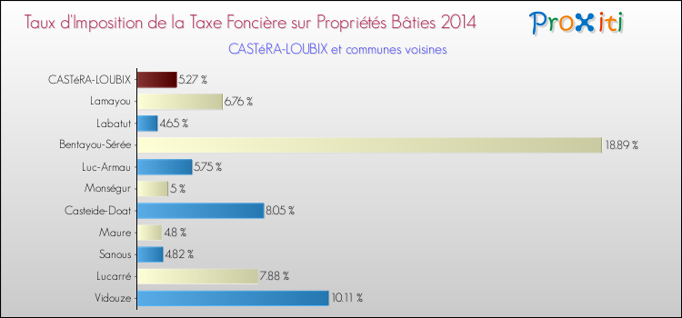 Taux d'imposition de la taxe foncière sur le bati 2014 pour CASTéRA-LOUBIX et les communes proches Comparaison des taux d'imposition de la taxe foncière sur le bati 2014 pour CASTéRA-LOUBIX et les communes voisines