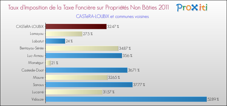 Taux d'imposition de la taxe foncière sur les immeubles et terrains non batis 2011 pour CASTéRA-LOUBIX et les communes proches Comparaison des taux d'imposition de la taxe foncière sur les immeubles et terrains non batis 2011 pour CASTéRA-LOUBIX et les communes voisines