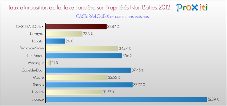 Taux d'imposition de la taxe foncière sur les immeubles et terrains non batis 2012 pour CASTéRA-LOUBIX et les communes proches Comparaison des taux d'imposition de la taxe foncière sur les immeubles et terrains non batis 2012 pour CASTéRA-LOUBIX et les communes voisines