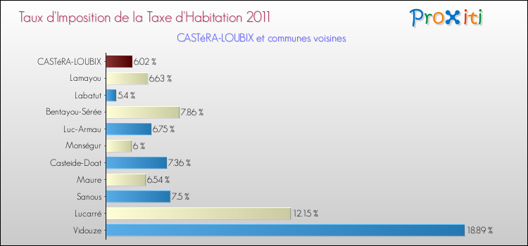 Taux d'imposition de la taxe d'habitation 2011 pour CASTéRA-LOUBIX et les communes proches Comparaison des taux d'imposition de la taxe d'habitation 2011 pour CASTéRA-LOUBIX et les communes voisines