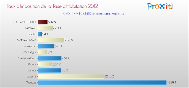 Taux d'imposition de la taxe d'habitation 2012 pour CASTéRA-LOUBIX et les communes proches Comparaison des taux d'imposition de la taxe d'habitation 2012 pour CASTéRA-LOUBIX et les communes voisines