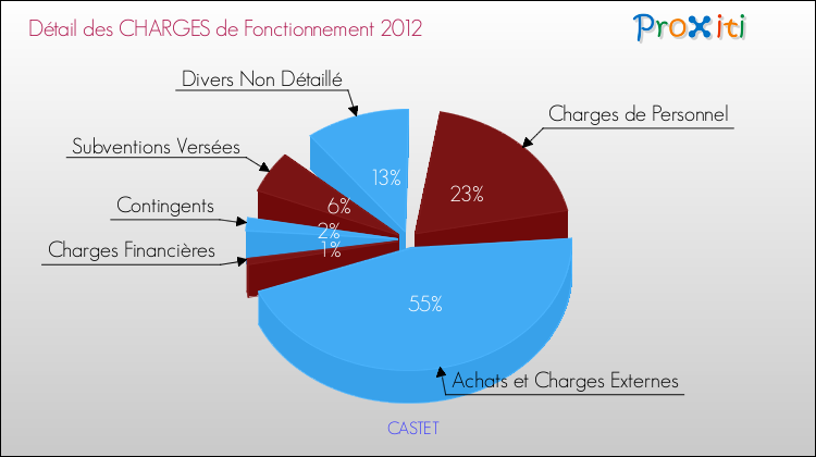Décomposition des Charges de Fonctionnement 2012 de la commune de CASTET Charges de Fonctionnement 2012 pour la commune de CASTET