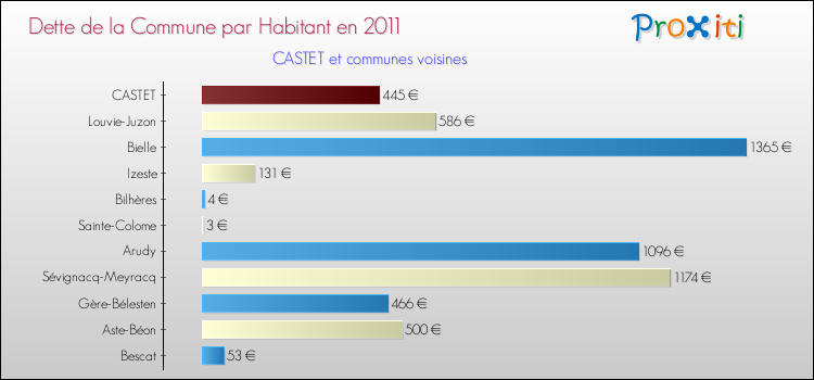 Dette par habitant de la commune en 2011 pour CASTET et les communes proches Comparaison de la dette par habitant de la commune en 2011 pour CASTET et les communes voisines