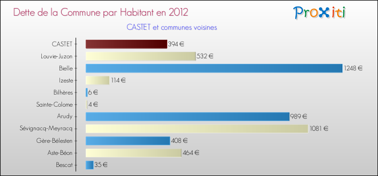 Dette par habitant de la commune en 2012 pour CASTET et les communes proches Comparaison de la dette par habitant de la commune en 2012 pour CASTET et les communes voisines