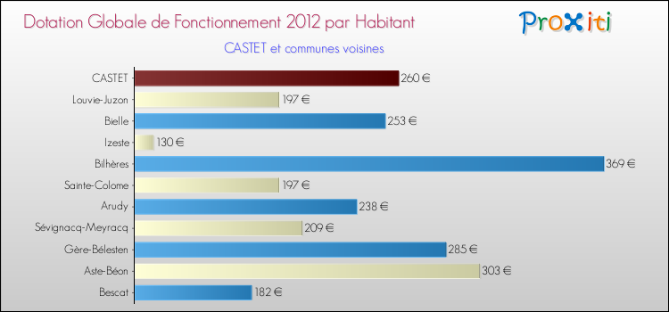 Montant des dotations globales de fonctionnement DGF par Habitant pour CASTET et les communes proches Comparaison des des dotations globales de fonctionnement DGF par habitant pour CASTET et les communes voisines