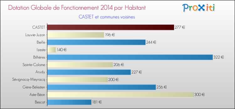 Montant des dotations globales de fonctionnement DGF par Habitant pour CASTET et les communes proches en 2014. Comparaison des des dotations globales de fonctionnement DGF par habitant pour CASTET et les communes voisines en 2014.