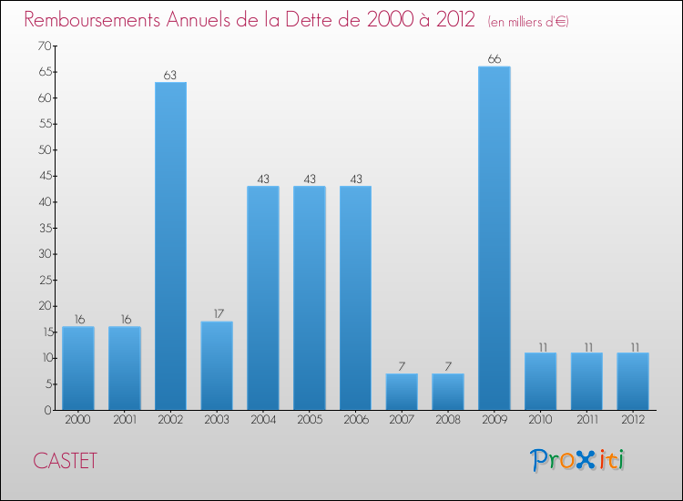 Evolution de l'annuité de la dette pour la commune de CASTET de 2000 à 2012 Annuités de la dette pour CASTET de 2000 à 2012