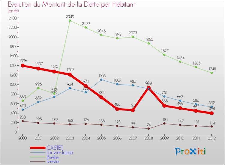 Evolution de la dette par habitant pour la commune de CASTET et les communes proches de 2000 à 2012 Comparaison de la dette par habitant pour CASTET et les communes voisines de 2000 à 2012