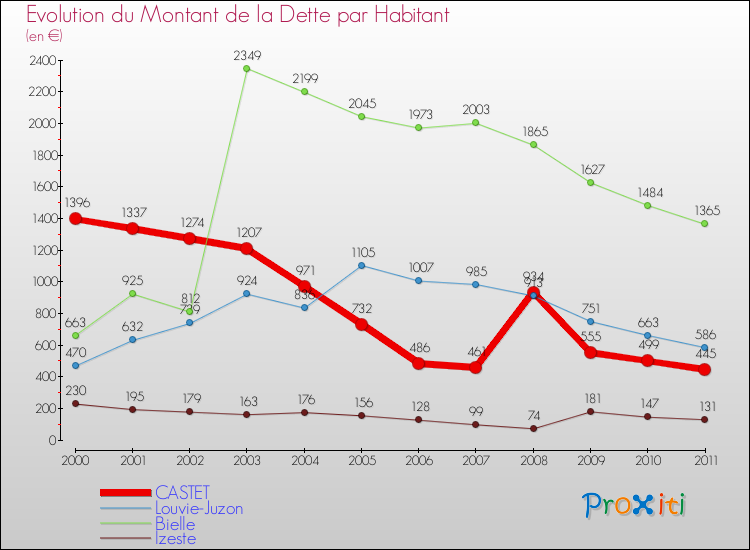 Evolution de la dette par habitant pour la commune de CASTET et les communes proches Comparaison de la dette par habitant pour CASTET et les communes voisines