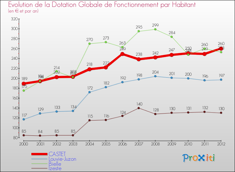 Evolution et montant de la dotation globale de fonctionnement par Habitant pour CASTET et les communes proches Comparaison des dotations globales de fonctionnement par habitant pour CASTET et les communes voisines