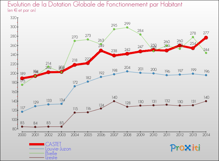 Evolution et montant de la dotation globale de fonctionnement par Habitant pour CASTET et les communes proches de 2000 à 2014. Comparaison des dotations globales de fonctionnement par habitant pour CASTET et les communes voisines de 2000 à 2014.