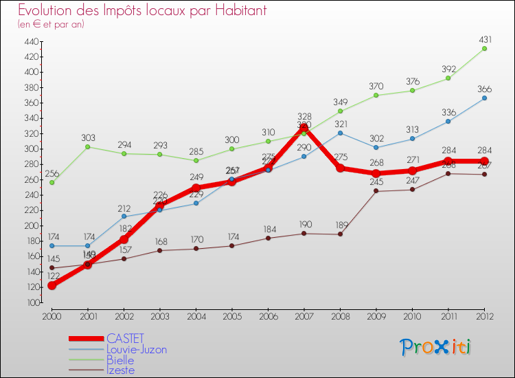Evolution et montant des impôts locaux par Habitant pour CASTET et les communes proches Comparaison des impôts locaux par habitant pour CASTET et les communes voisines