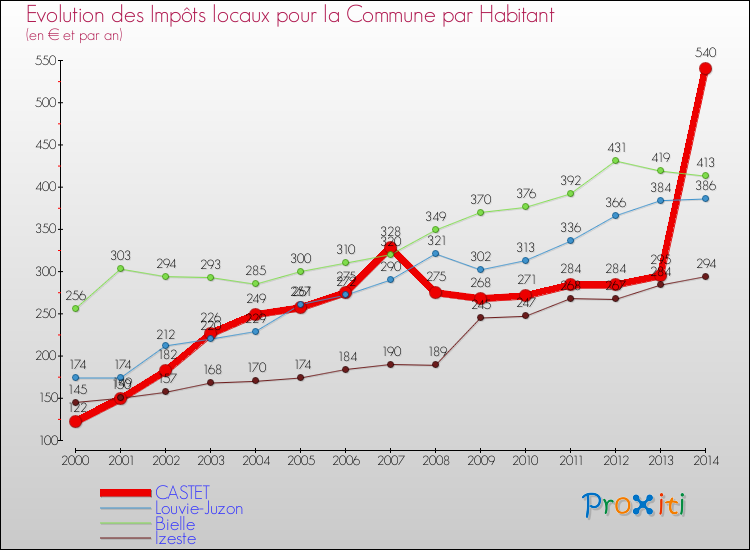 Evolution et montant des impôts locaux par Habitant pour CASTET et les communes proches de 2000 à 2014 Comparaison des impôts locaux par habitant pour CASTET et les communes voisines de 2000 à 2014