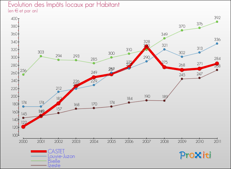 Evolution et montant des impôts locaux par Habitant pour CASTET et les communes proches Comparaison des impôts locaux par habitant pour CASTET et les communes voisines
