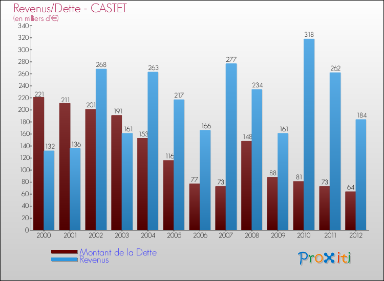 Evolution comparée de la dette et des revenus pour la commune de CASTET de 2000 à 2012 Comparaison de la dette et des revenus pour CASTET de 2000 à 2012