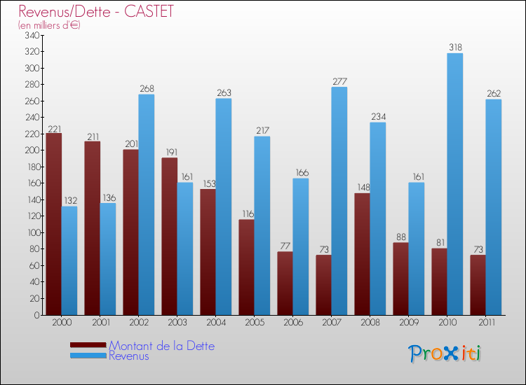 Evolution comparée de la dette et des revenus pour la commune de CASTET de 2000 à 2011 Comparaison de la dette et des revenus pour CASTET de 2000 à 2011